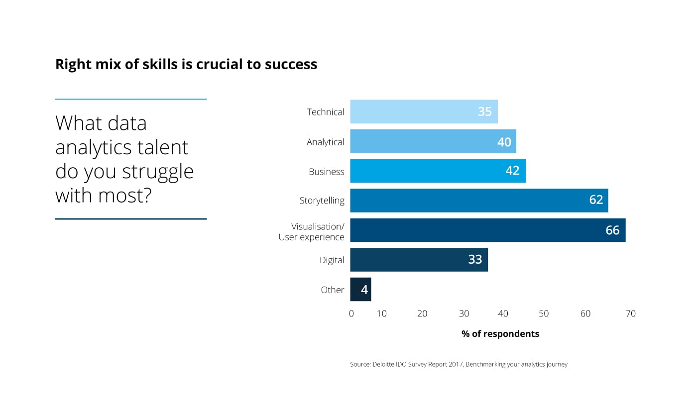 [ Deloitte Analytics Infographic ]
[ ENGLISH ]
_______________________________________________________________

Right mix of skills is crucial to success

What data analytics talent do you struggle with most?

Technical
Analytical
Business
Storytelling
Visualisation/
User experience
Digital
Other