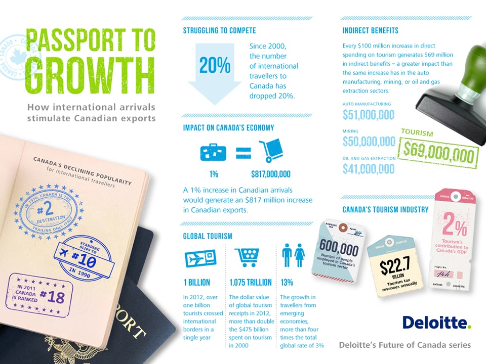 Passport to growth - How international arrivals stimulate Canadian export