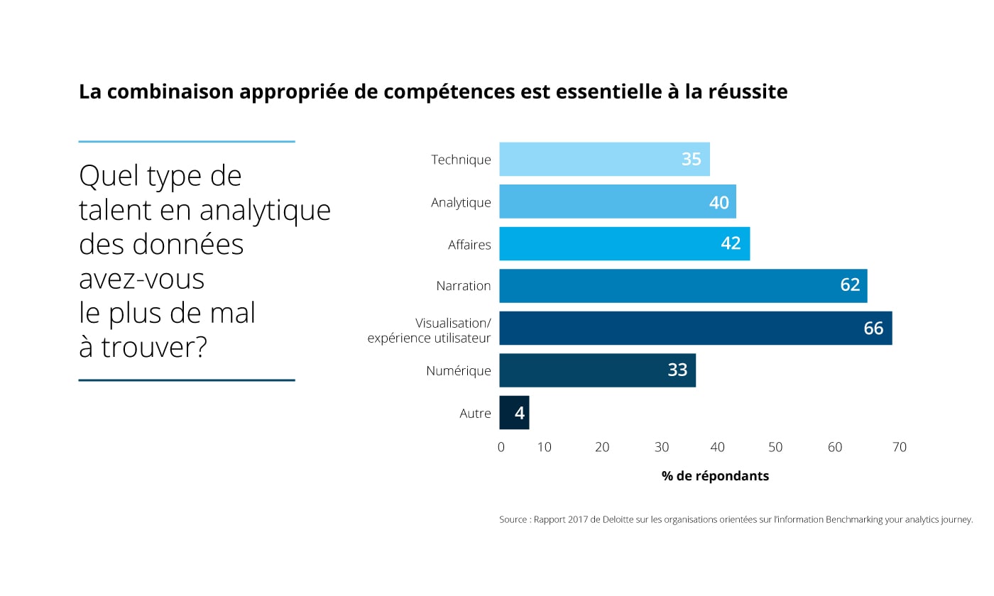 [ Deloitte Analytics Infographic ]
[ ENGLISH ]
_______________________________________________________________

Right mix of skills is crucial to success

What data analytics talent do you struggle with most?

Technical
Analytical
Business
Storytelling
Visualisation/
User experience
Digital
Other