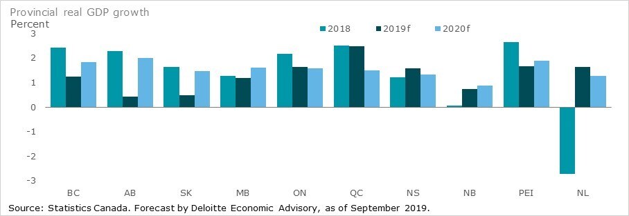 Economic Outlook | Deloitte Canada