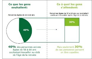 Augmenter L Age De La Retraite 40 Des Personnes Agees De 50 Ans Veulent Travailler Plus Longtemps Deloitte Switzerland