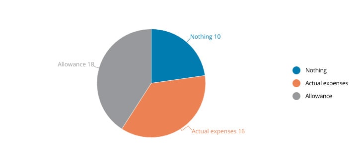 Remote work expenses
