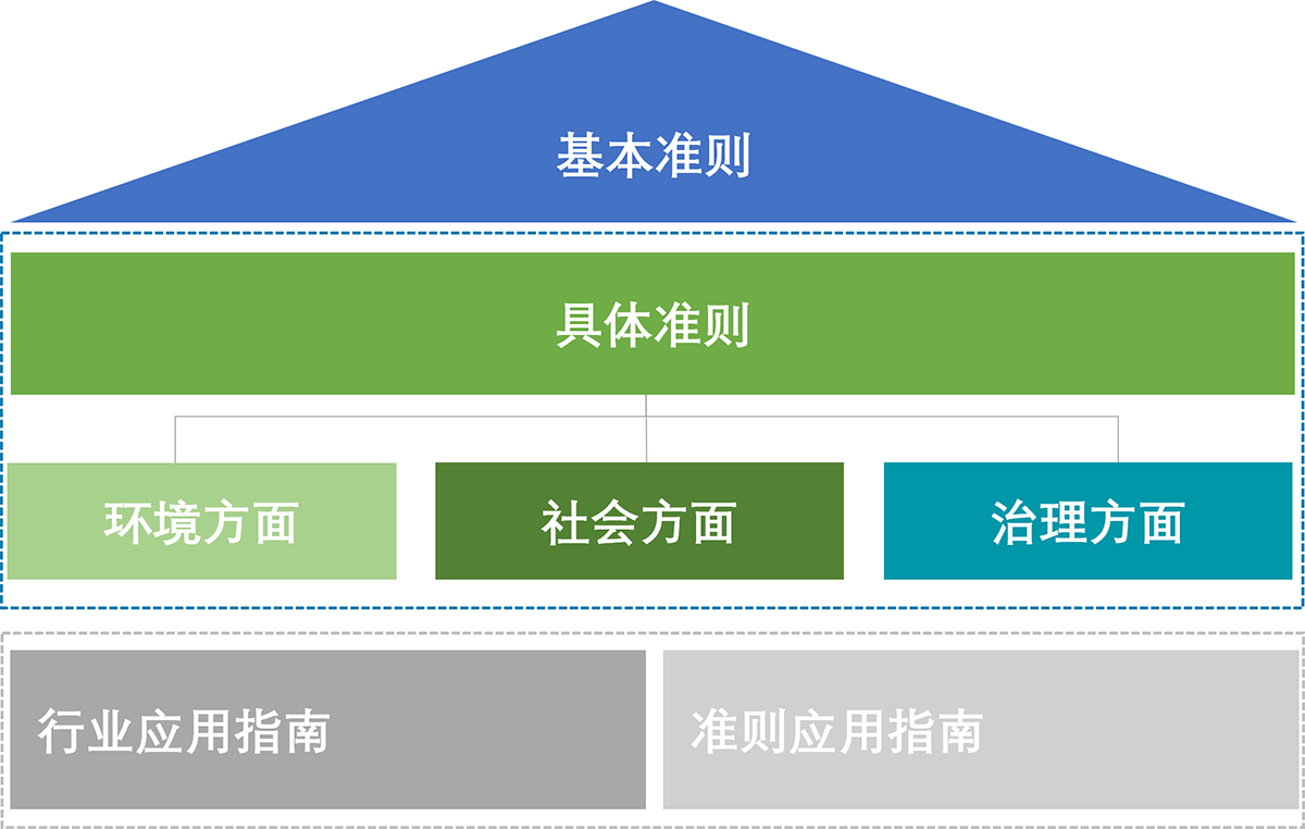 中国企业可持续披露准则体系