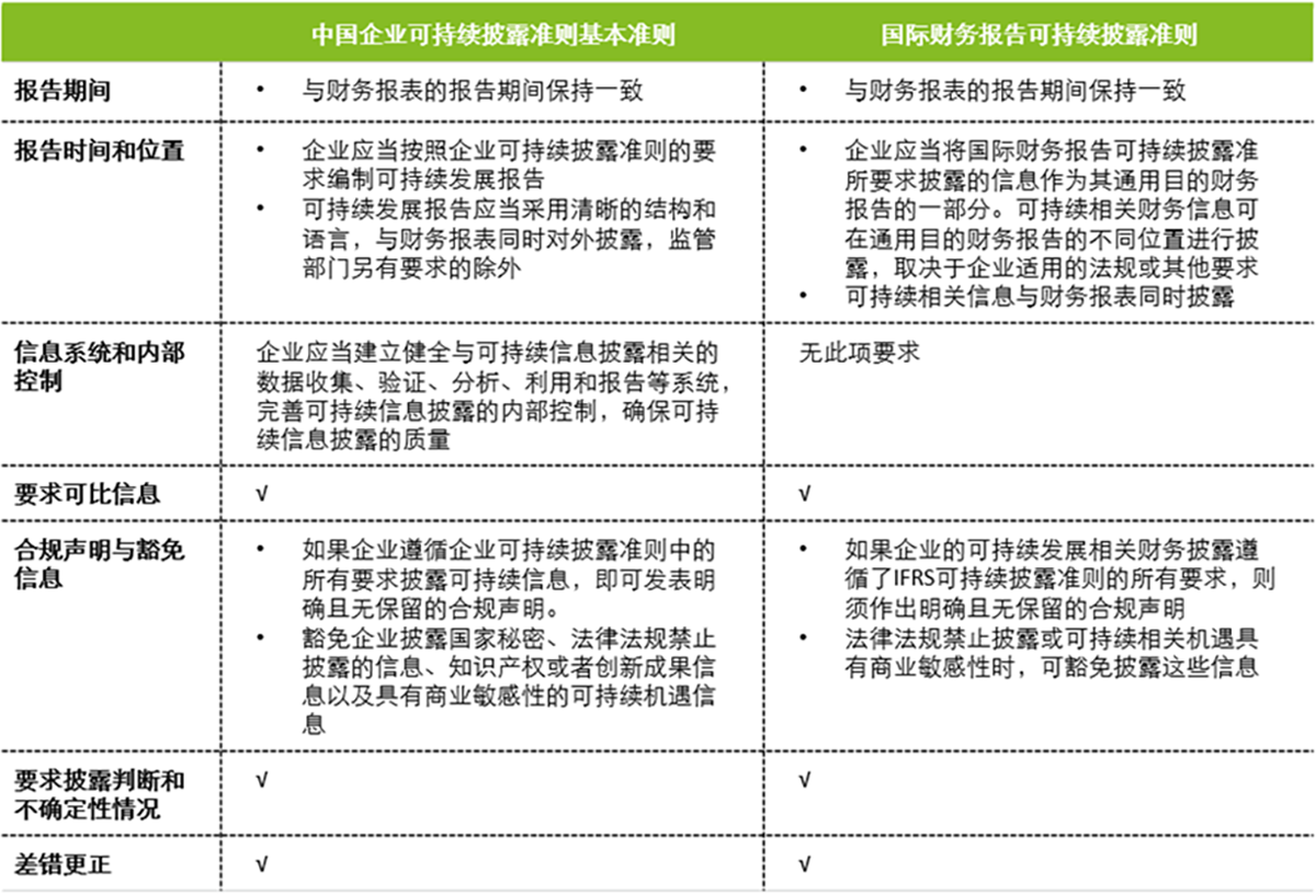 与国际财务报告可持续披露准则一般要求的比较