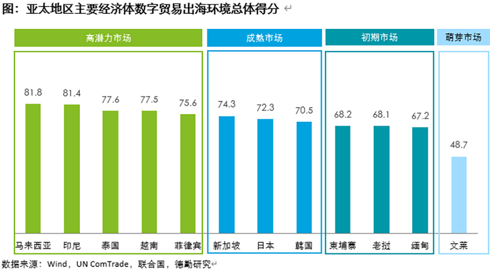 亚太地区主要经济体数字贸易出海环境总体得分
