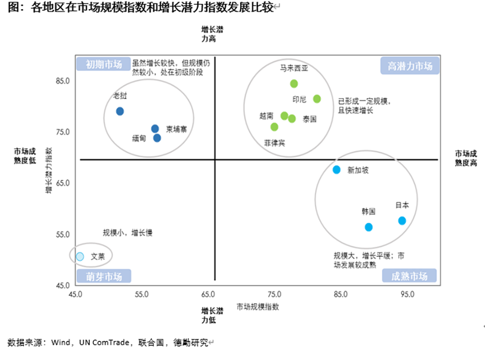 各地区在市场规模指数和增长潜力指数发展比较