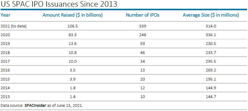 US SPAC IPO Issuances Since 2013
