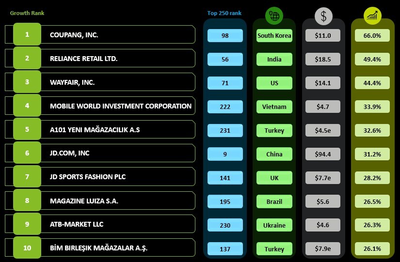 Global Powers Of Retailing 2022 Deloitte China Consumer