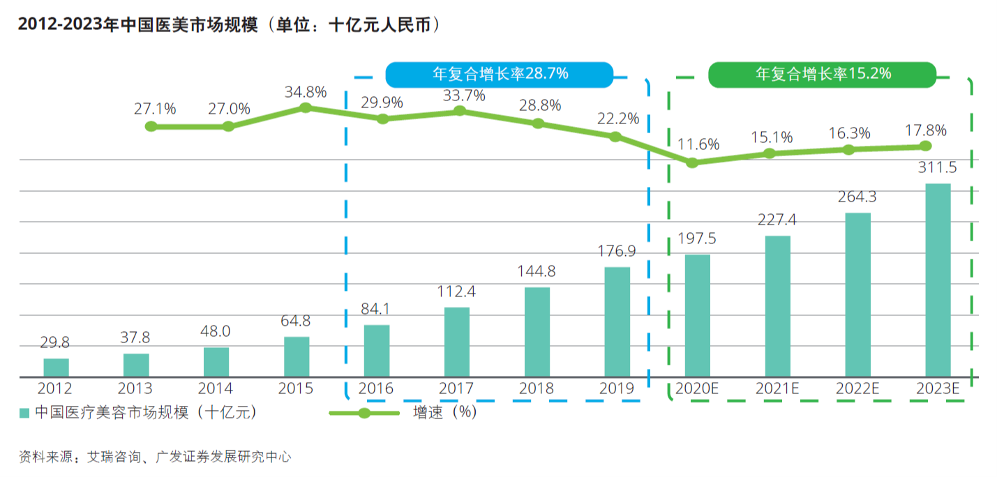 中国医美市场趋势洞察报告 德勤中国 生命科学与医疗行业