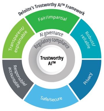 Trustworthy AI framework