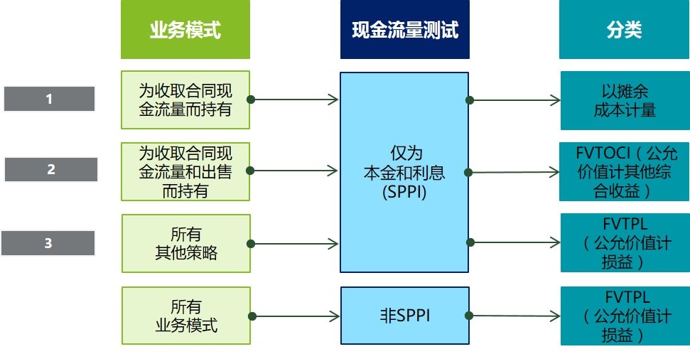 德勤会计准则视点 新金融工具篇 二 德勤中国 审计