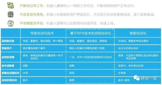 图：财务机器人（RPA）的特点；来源：财资一家（TreasuryChina）