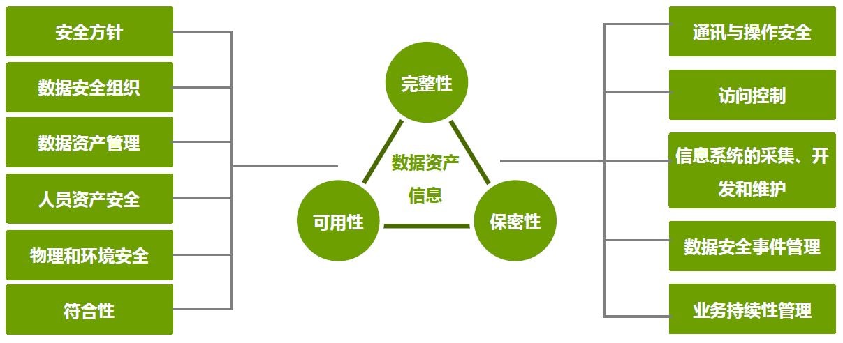 图2：数据安全审计重点