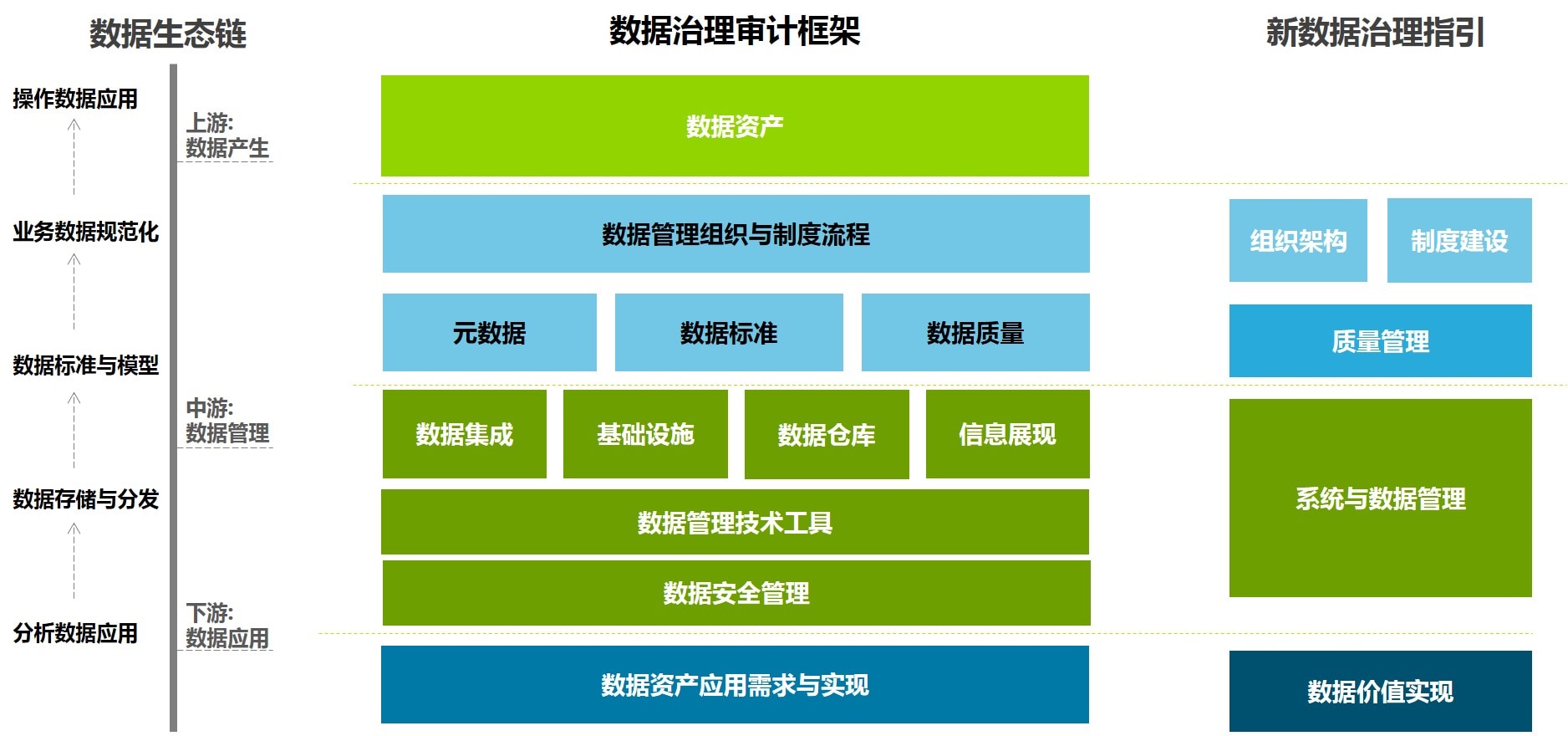 图1：数据治理审计框架