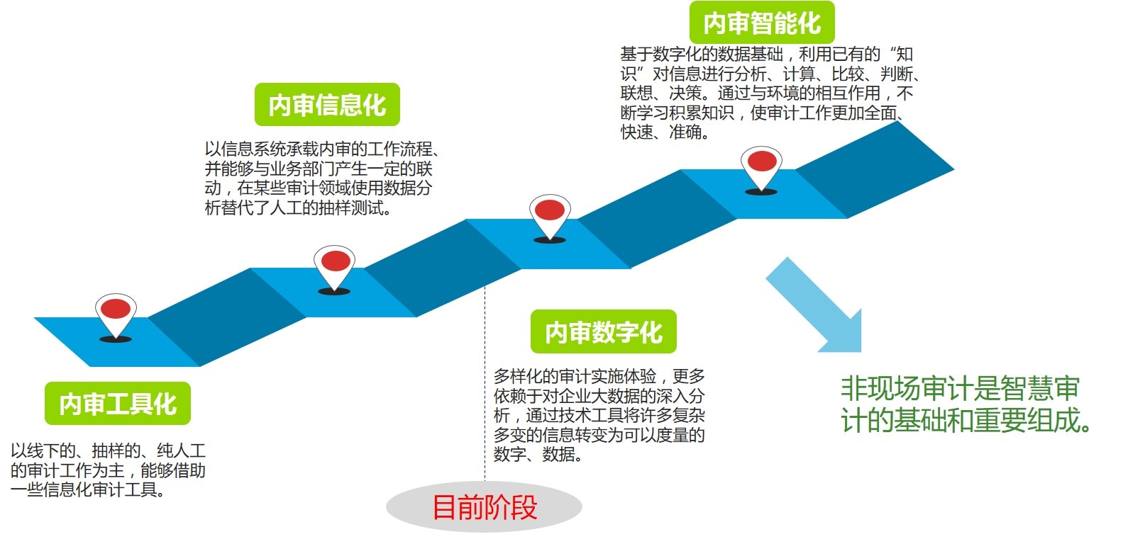 图3 智慧审计实施路径图