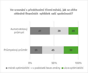 Výzvy v oblasti elektromobility a klesající poptávky v automobilovém průmyslu