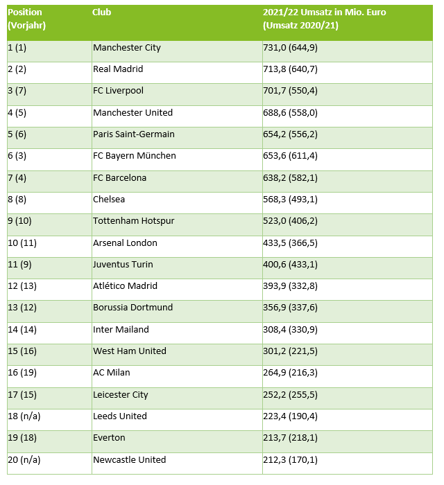 Deloitte Football Money League 2023