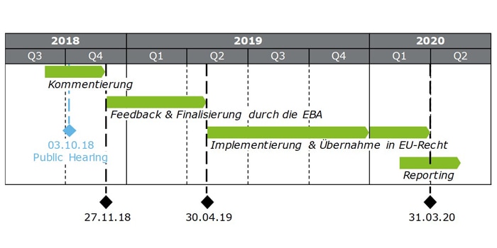 EBA-Reporting-Zeitplan