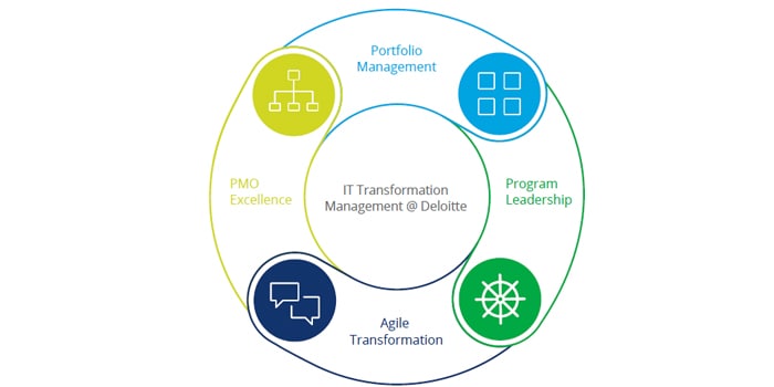Deloitte IT Transformations Services