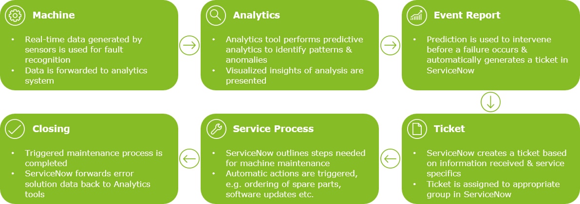 Grafik ServiceNow IoT