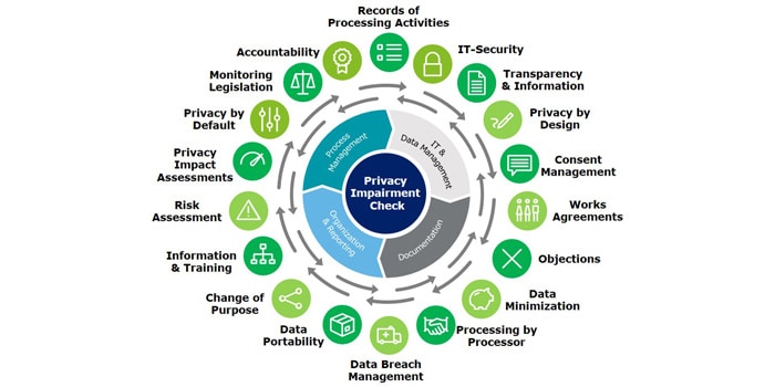 Privacy Impairment Test