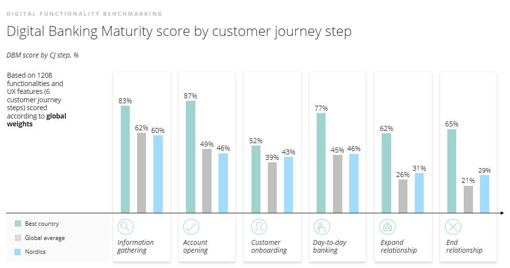 Digital customer experience in the Nordic banking sector