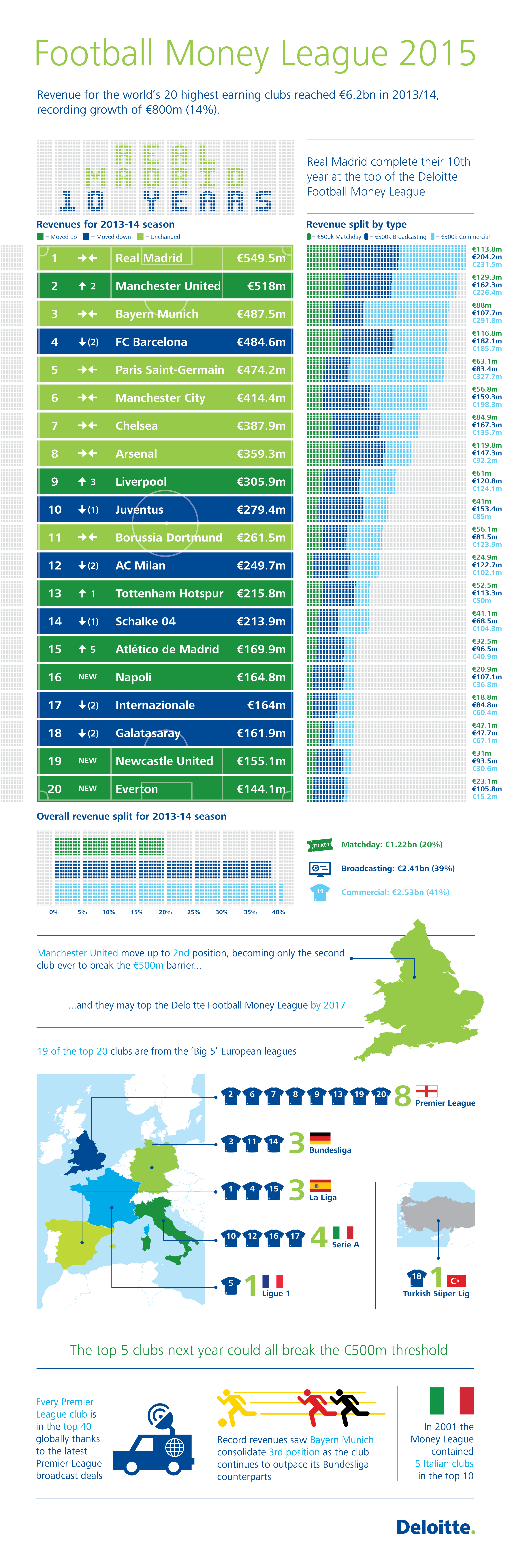 Deloitte Football Money League 2015 Deloitte Audit