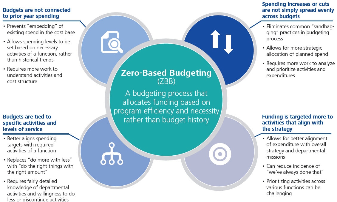 gx-us-operations-zero-based-budgeting-i1.jpg#s-1130,680