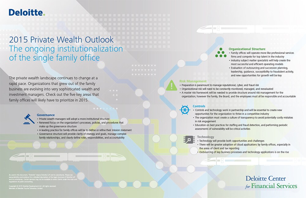 2015 Private Wealth Outlook | Deloitte | Financial Services Industry