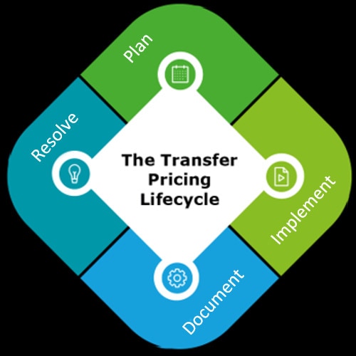 deloitte transfer pricing