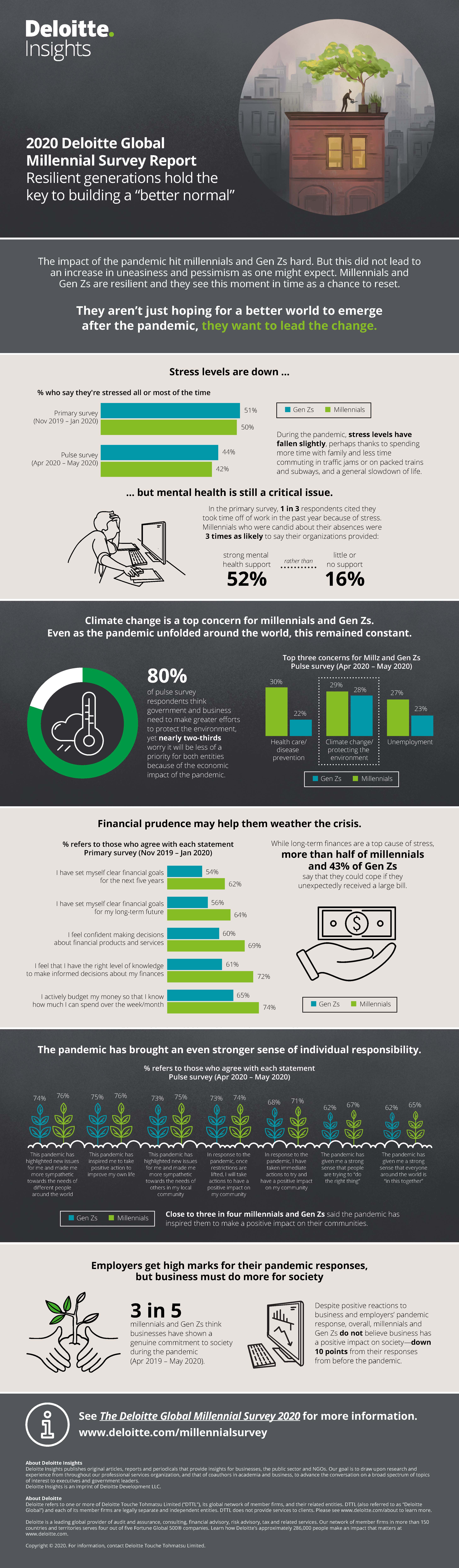 Millennial Survey 2020 Deloitte Global