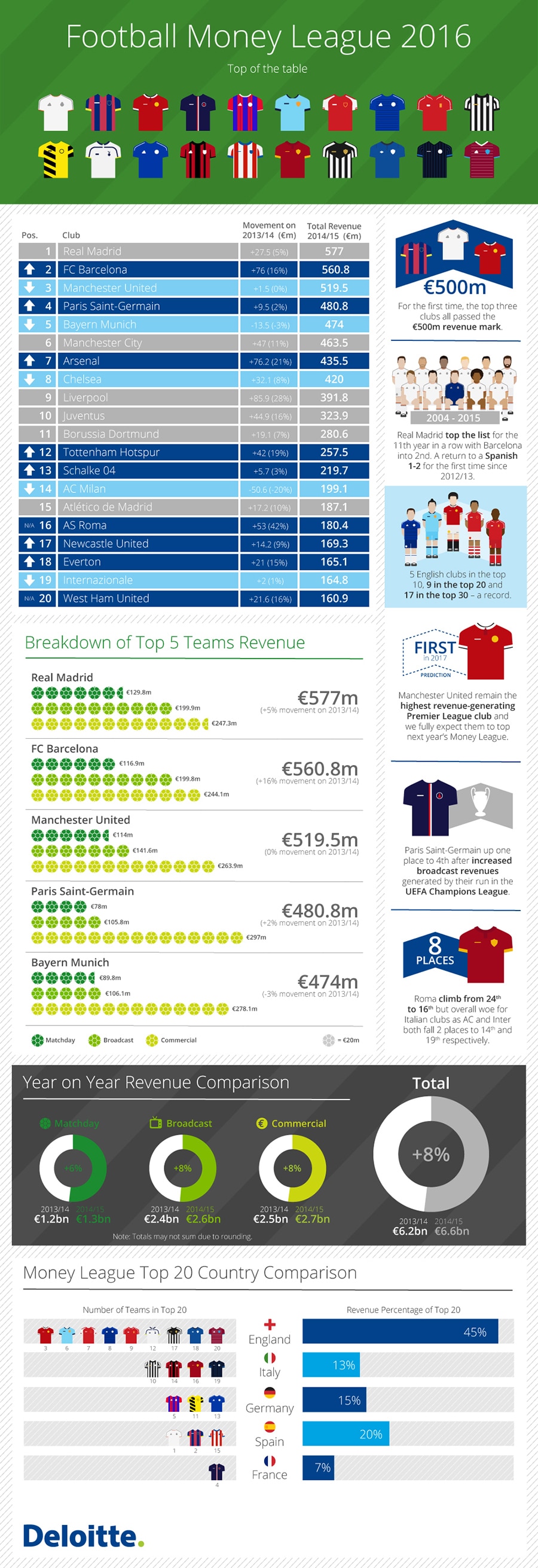 Deloitte Football Money League 2016 Deloitte Businesses