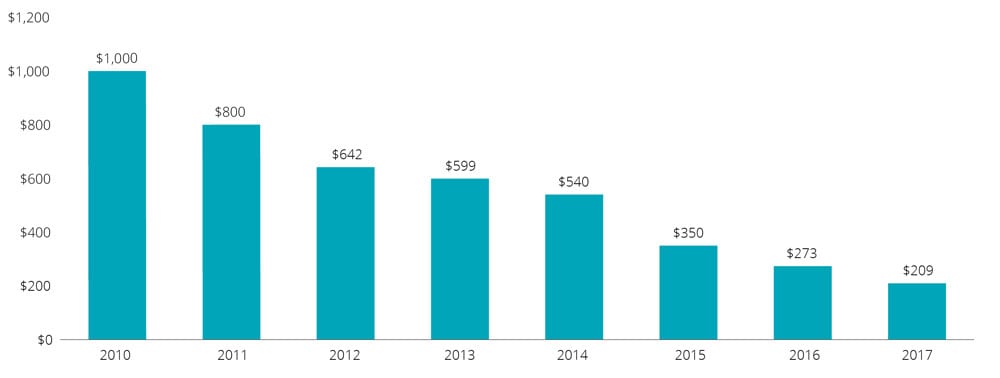 gx-energy-and-resources-global-energy-storage-lithium-ion-battery-prices.jpg (1000Ã378)