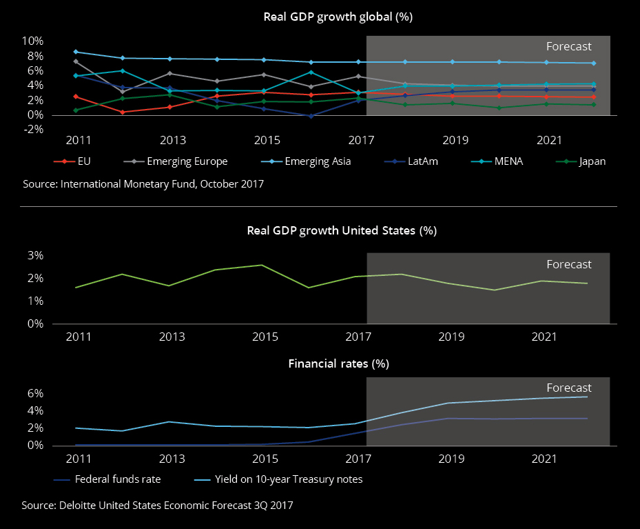 2018 Banking Industry Outlook Deloitte - figure 2 real gdp growth and interest rates