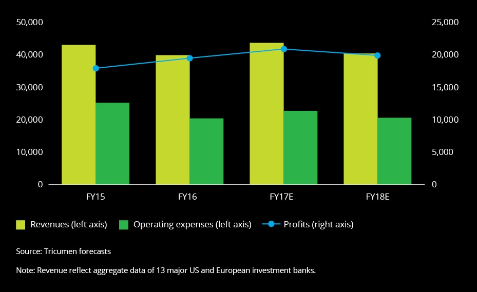 2018 Banking Industry Outlook Deloitte - figure 8 performance of the m a advisory and primary issuance business m