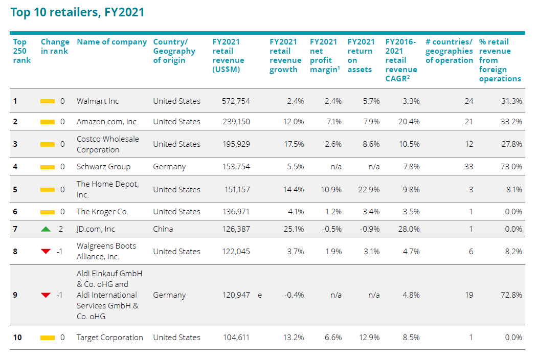 Global Powers of Retailing 2023 | Deloitte Global