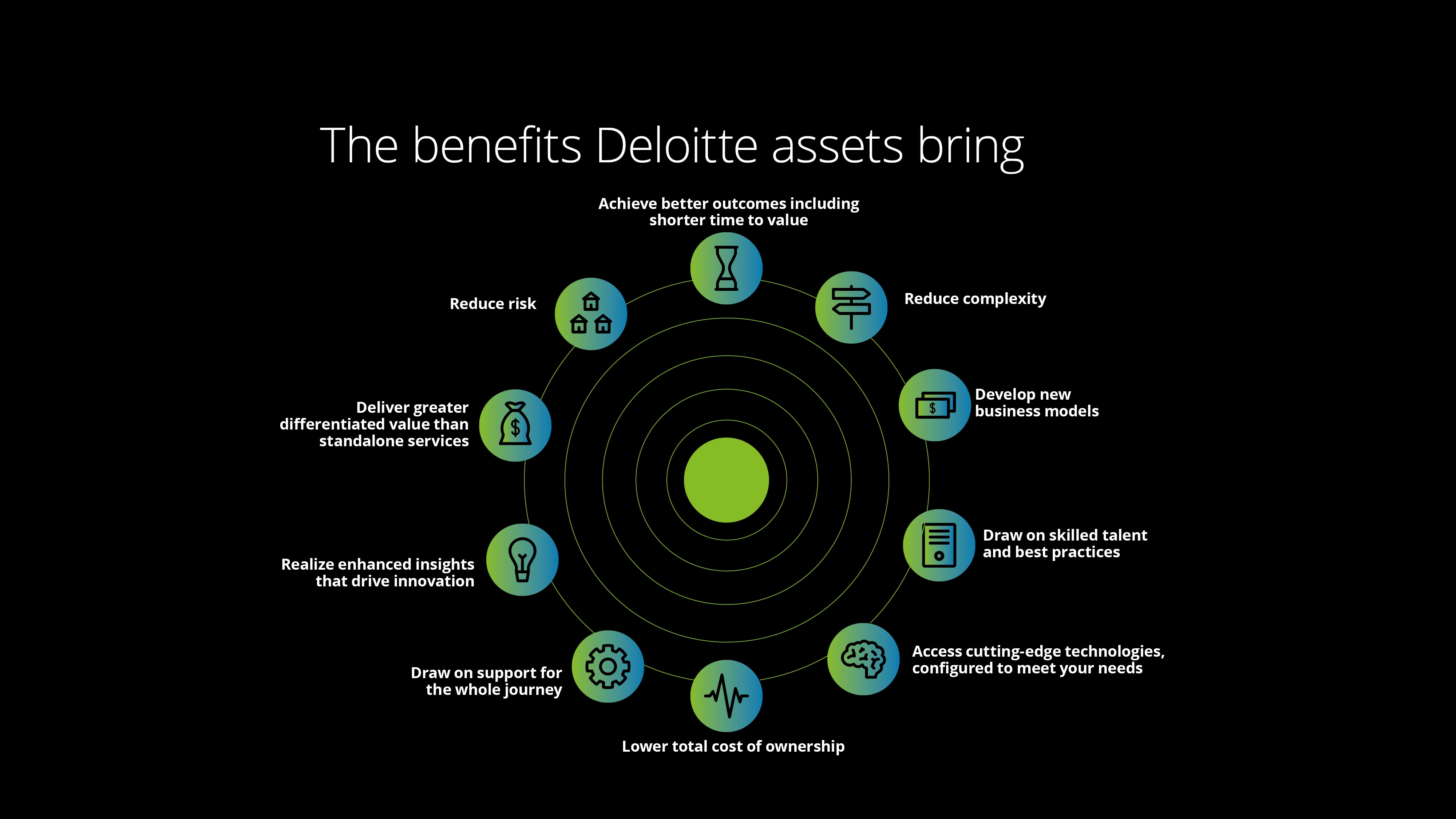 Global Consulting Assets Deloitte global