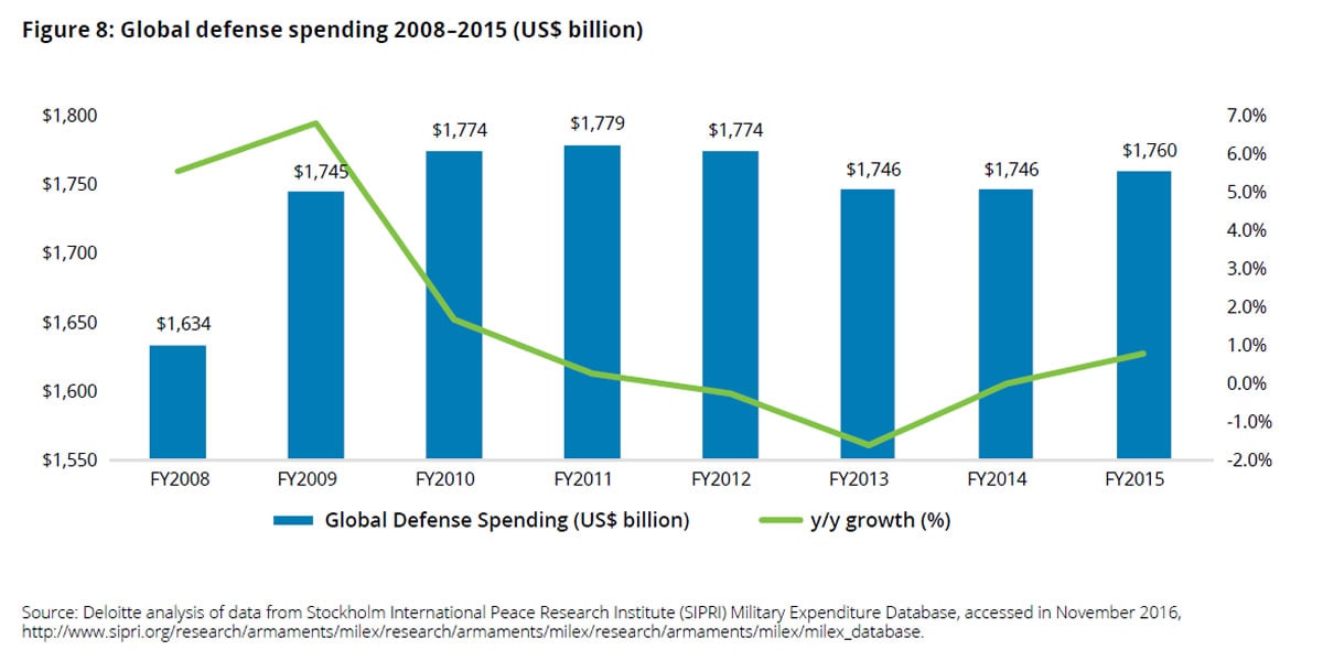 Analysis of global defense spending