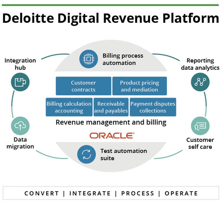 Raise the Revenue Line with Deloitte Digital Revenue Platform