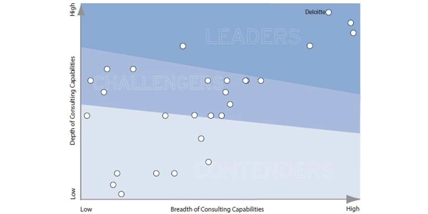 global leader in Finance Operations Consulting