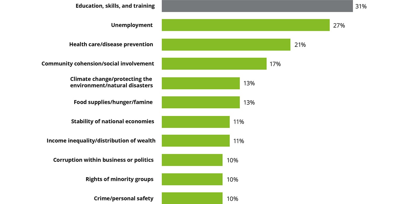 Millennials' employers most supportive of education, employment, and health care initiatives