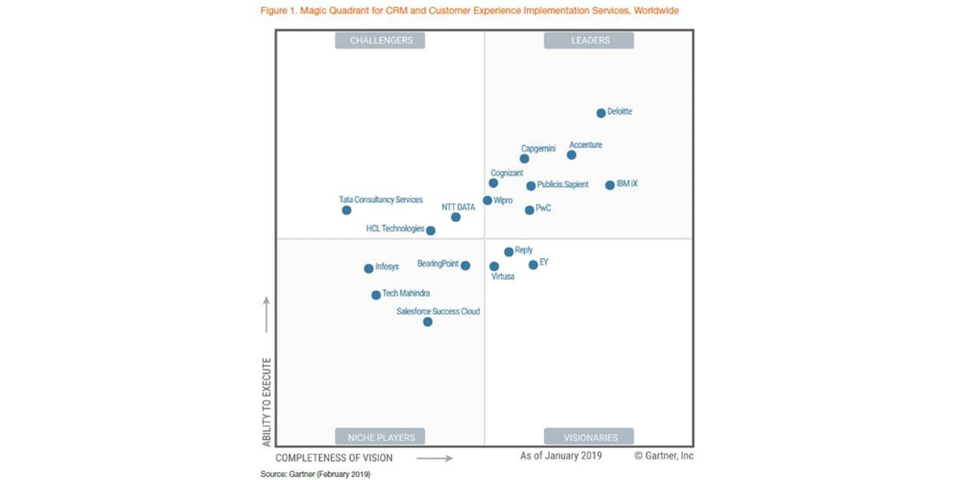 Deloitte named a Leader by Gartner in CRM and Customer Experience