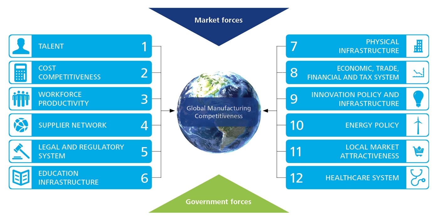 global manufacturing competitiveness index