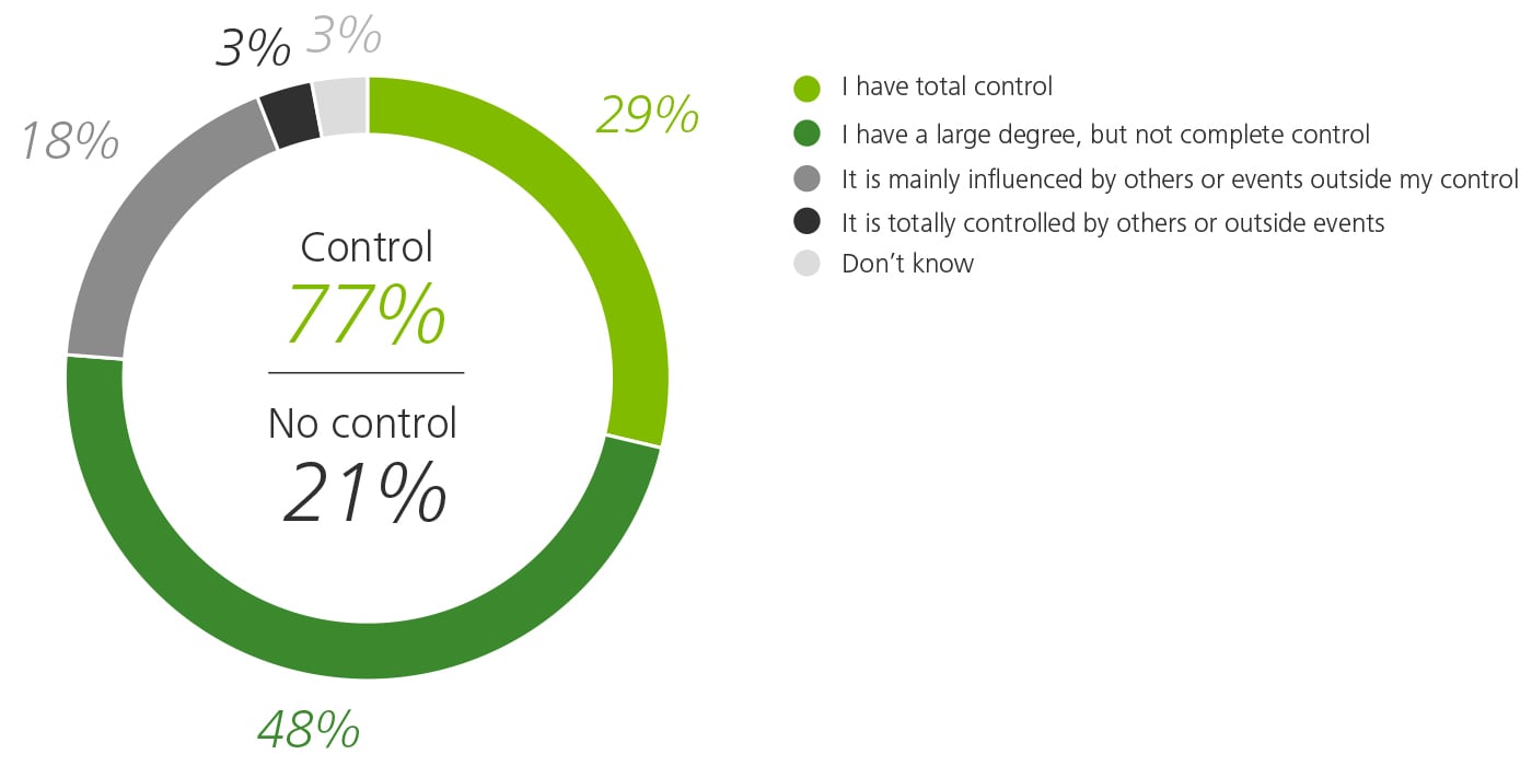 millennials want to control career path