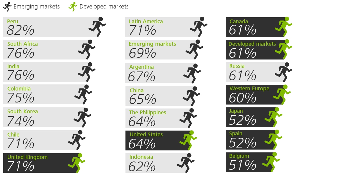 emerging versus developed markets