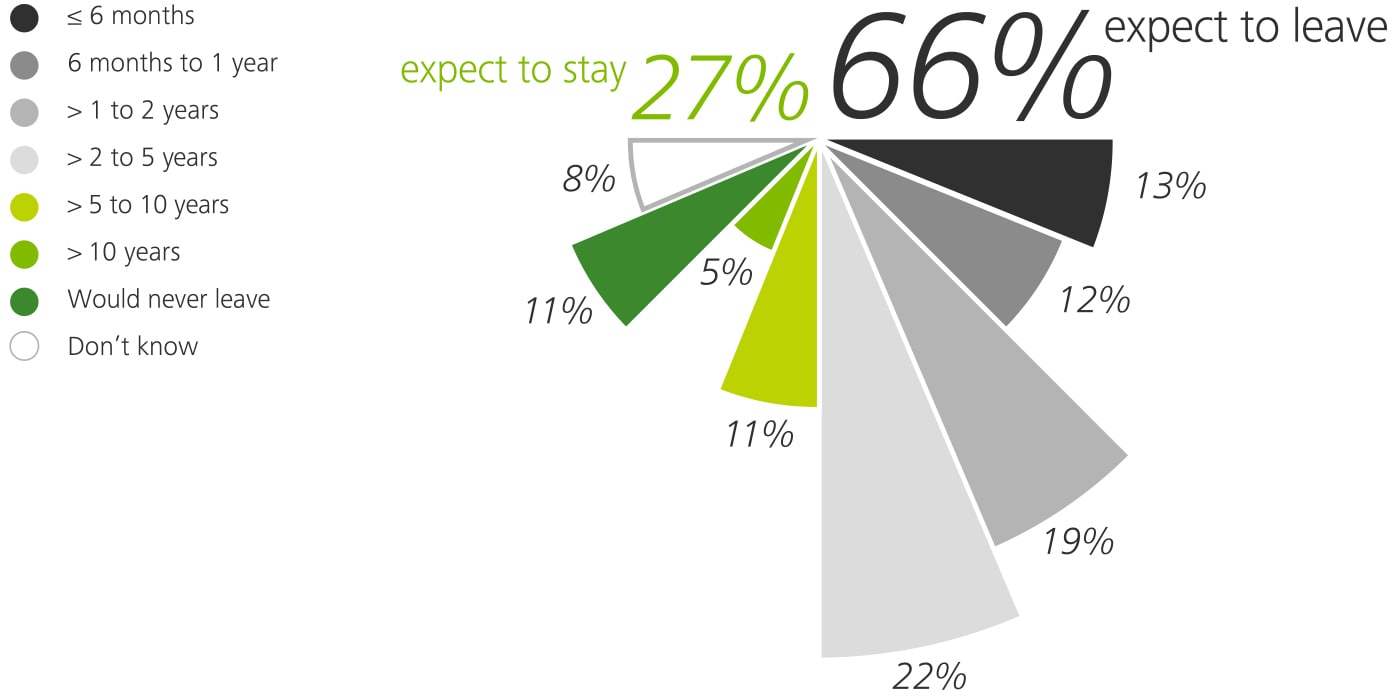 percentage leave their organization 2020