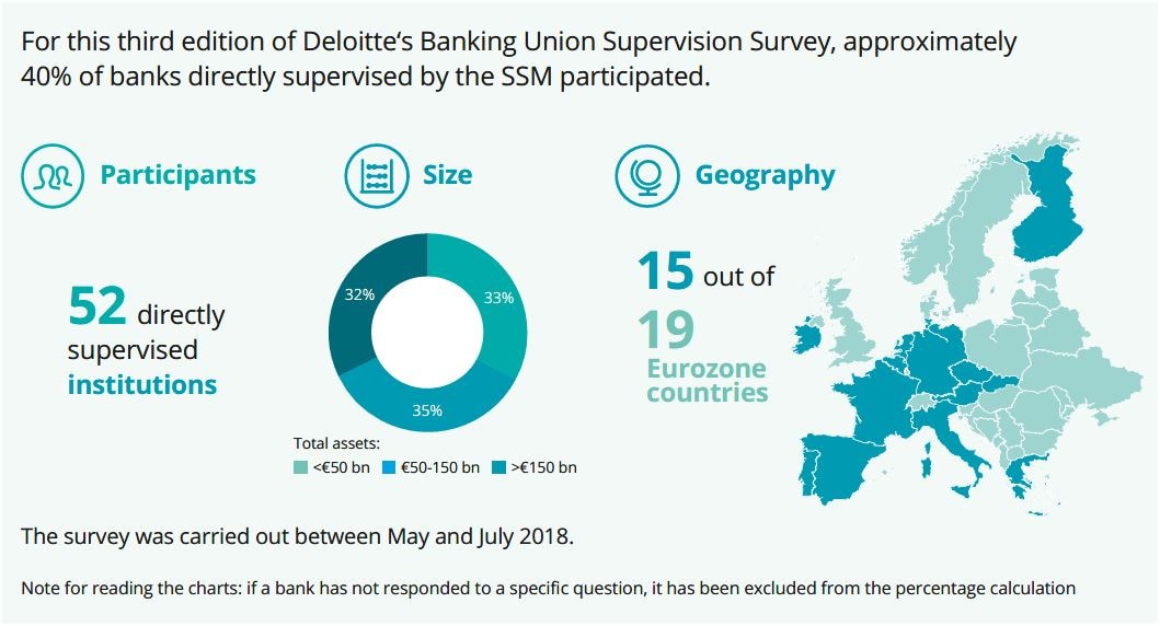 Deloitte's Banking Union Supervision Survey