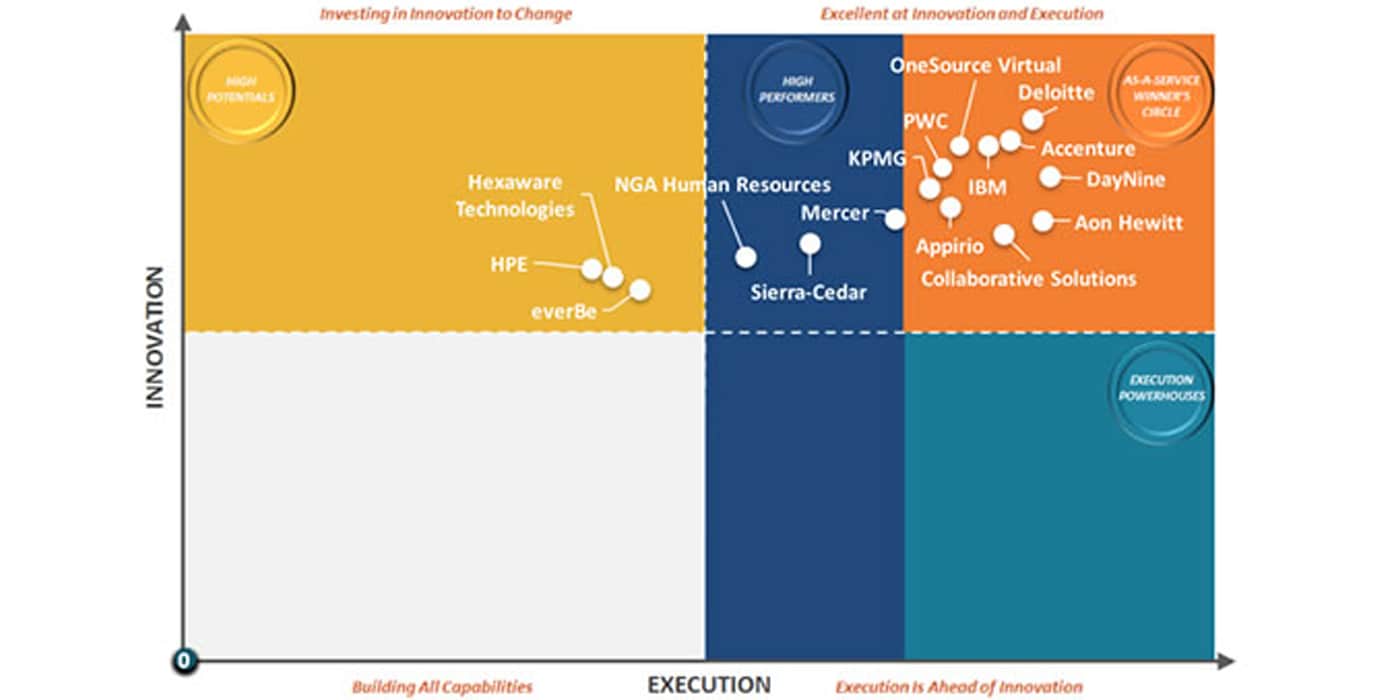 HfS Blueprint Grid: Workday Services 2016