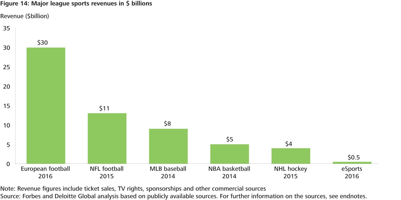 Major league sports revenues