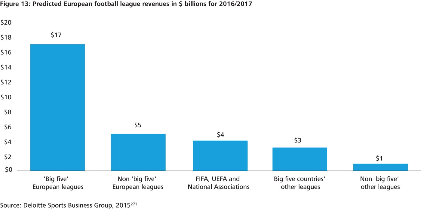 Predicted European football league revenue